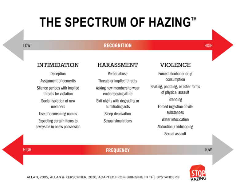 The Spectrum of Hazing, showcasing all of the different types of hazing on a spectrum.