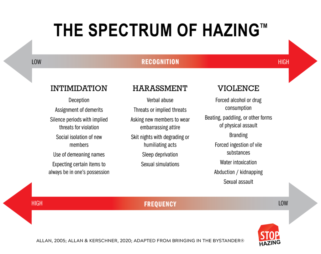 The Spectrum of Hazing, showcasing all of the different types of hazing on a spectrum.